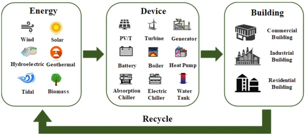 recycling renewable energy equipment