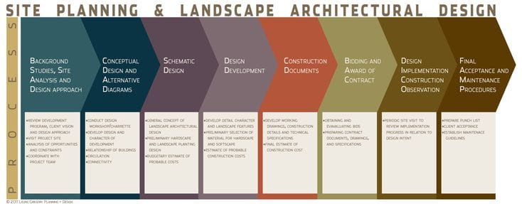 design process in landscape architecture